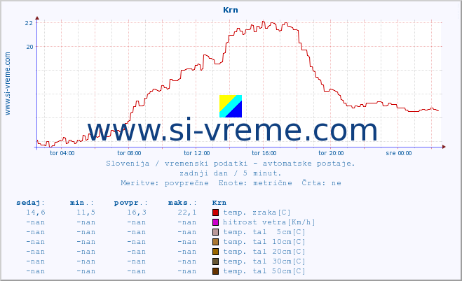 POVPREČJE :: Krn :: temp. zraka | vlaga | smer vetra | hitrost vetra | sunki vetra | tlak | padavine | sonce | temp. tal  5cm | temp. tal 10cm | temp. tal 20cm | temp. tal 30cm | temp. tal 50cm :: zadnji dan / 5 minut.