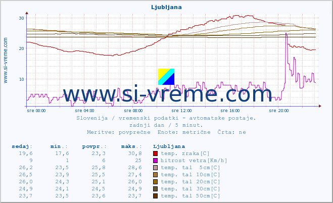 POVPREČJE :: Krško :: temp. zraka | vlaga | smer vetra | hitrost vetra | sunki vetra | tlak | padavine | sonce | temp. tal  5cm | temp. tal 10cm | temp. tal 20cm | temp. tal 30cm | temp. tal 50cm :: zadnji dan / 5 minut.