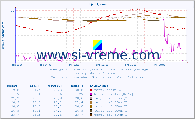 POVPREČJE :: Ljubljana :: temp. zraka | vlaga | smer vetra | hitrost vetra | sunki vetra | tlak | padavine | sonce | temp. tal  5cm | temp. tal 10cm | temp. tal 20cm | temp. tal 30cm | temp. tal 50cm :: zadnji dan / 5 minut.