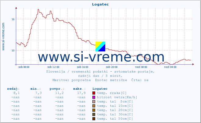 POVPREČJE :: Logatec :: temp. zraka | vlaga | smer vetra | hitrost vetra | sunki vetra | tlak | padavine | sonce | temp. tal  5cm | temp. tal 10cm | temp. tal 20cm | temp. tal 30cm | temp. tal 50cm :: zadnji dan / 5 minut.