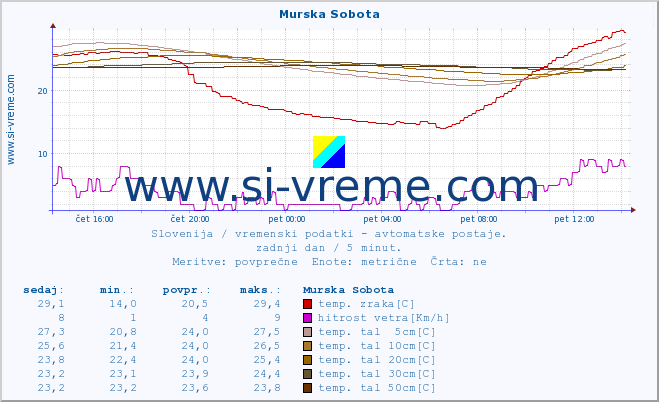 POVPREČJE :: Murska Sobota :: temp. zraka | vlaga | smer vetra | hitrost vetra | sunki vetra | tlak | padavine | sonce | temp. tal  5cm | temp. tal 10cm | temp. tal 20cm | temp. tal 30cm | temp. tal 50cm :: zadnji dan / 5 minut.