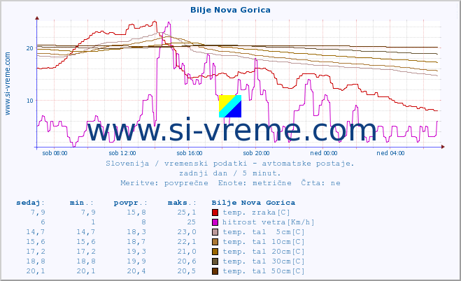 POVPREČJE :: Bilje Nova Gorica :: temp. zraka | vlaga | smer vetra | hitrost vetra | sunki vetra | tlak | padavine | sonce | temp. tal  5cm | temp. tal 10cm | temp. tal 20cm | temp. tal 30cm | temp. tal 50cm :: zadnji dan / 5 minut.