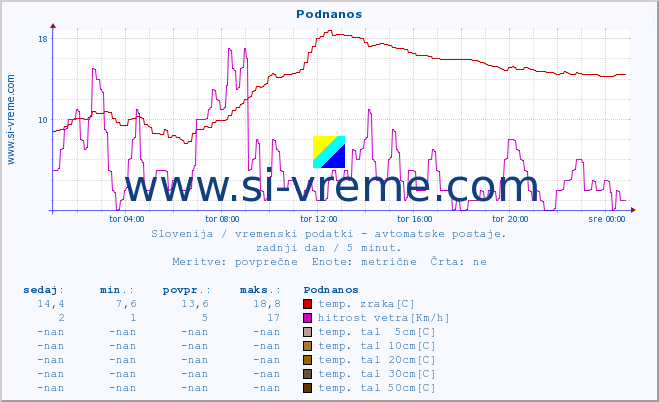 POVPREČJE :: Podnanos :: temp. zraka | vlaga | smer vetra | hitrost vetra | sunki vetra | tlak | padavine | sonce | temp. tal  5cm | temp. tal 10cm | temp. tal 20cm | temp. tal 30cm | temp. tal 50cm :: zadnji dan / 5 minut.