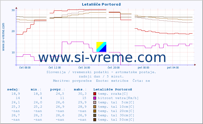 POVPREČJE :: Letališče Portorož :: temp. zraka | vlaga | smer vetra | hitrost vetra | sunki vetra | tlak | padavine | sonce | temp. tal  5cm | temp. tal 10cm | temp. tal 20cm | temp. tal 30cm | temp. tal 50cm :: zadnji dan / 5 minut.