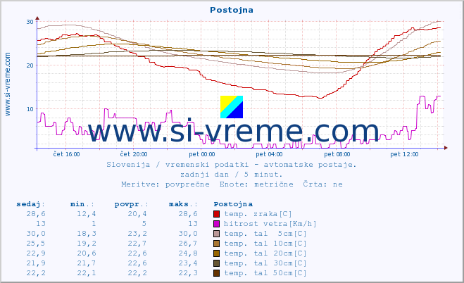 POVPREČJE :: Postojna :: temp. zraka | vlaga | smer vetra | hitrost vetra | sunki vetra | tlak | padavine | sonce | temp. tal  5cm | temp. tal 10cm | temp. tal 20cm | temp. tal 30cm | temp. tal 50cm :: zadnji dan / 5 minut.