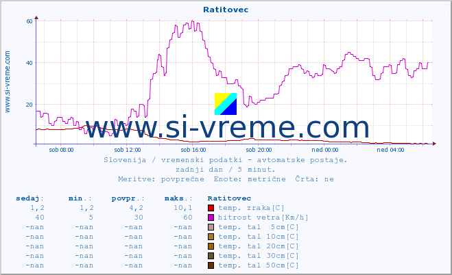 POVPREČJE :: Ratitovec :: temp. zraka | vlaga | smer vetra | hitrost vetra | sunki vetra | tlak | padavine | sonce | temp. tal  5cm | temp. tal 10cm | temp. tal 20cm | temp. tal 30cm | temp. tal 50cm :: zadnji dan / 5 minut.