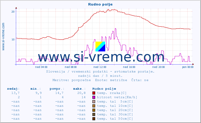 POVPREČJE :: Rudno polje :: temp. zraka | vlaga | smer vetra | hitrost vetra | sunki vetra | tlak | padavine | sonce | temp. tal  5cm | temp. tal 10cm | temp. tal 20cm | temp. tal 30cm | temp. tal 50cm :: zadnji dan / 5 minut.