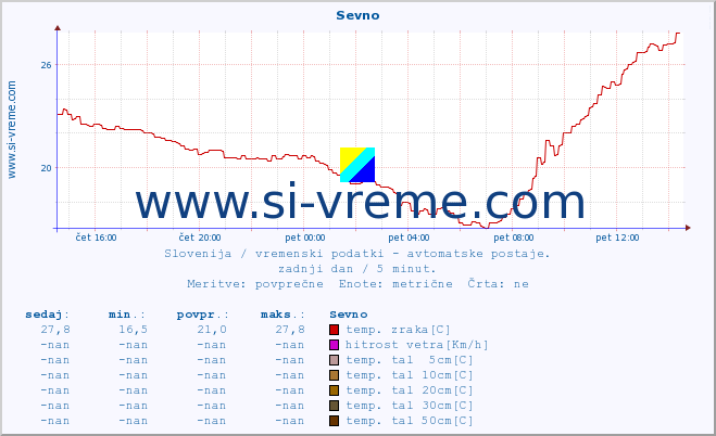 POVPREČJE :: Sevno :: temp. zraka | vlaga | smer vetra | hitrost vetra | sunki vetra | tlak | padavine | sonce | temp. tal  5cm | temp. tal 10cm | temp. tal 20cm | temp. tal 30cm | temp. tal 50cm :: zadnji dan / 5 minut.