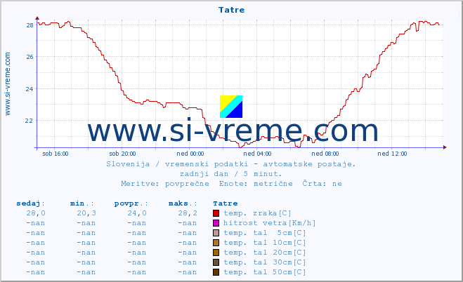 POVPREČJE :: Tatre :: temp. zraka | vlaga | smer vetra | hitrost vetra | sunki vetra | tlak | padavine | sonce | temp. tal  5cm | temp. tal 10cm | temp. tal 20cm | temp. tal 30cm | temp. tal 50cm :: zadnji dan / 5 minut.