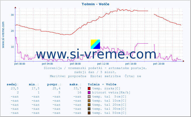 POVPREČJE :: Tolmin - Volče :: temp. zraka | vlaga | smer vetra | hitrost vetra | sunki vetra | tlak | padavine | sonce | temp. tal  5cm | temp. tal 10cm | temp. tal 20cm | temp. tal 30cm | temp. tal 50cm :: zadnji dan / 5 minut.