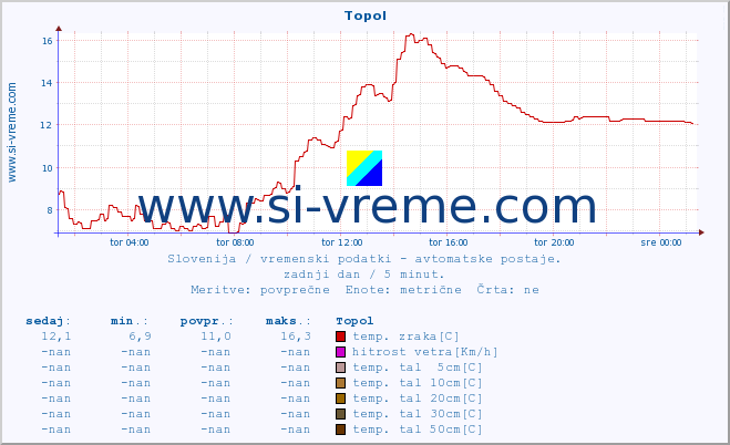 POVPREČJE :: Topol :: temp. zraka | vlaga | smer vetra | hitrost vetra | sunki vetra | tlak | padavine | sonce | temp. tal  5cm | temp. tal 10cm | temp. tal 20cm | temp. tal 30cm | temp. tal 50cm :: zadnji dan / 5 minut.