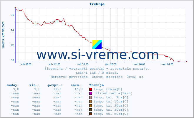 POVPREČJE :: Trebnje :: temp. zraka | vlaga | smer vetra | hitrost vetra | sunki vetra | tlak | padavine | sonce | temp. tal  5cm | temp. tal 10cm | temp. tal 20cm | temp. tal 30cm | temp. tal 50cm :: zadnji dan / 5 minut.