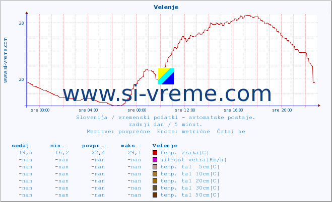 POVPREČJE :: Velenje :: temp. zraka | vlaga | smer vetra | hitrost vetra | sunki vetra | tlak | padavine | sonce | temp. tal  5cm | temp. tal 10cm | temp. tal 20cm | temp. tal 30cm | temp. tal 50cm :: zadnji dan / 5 minut.