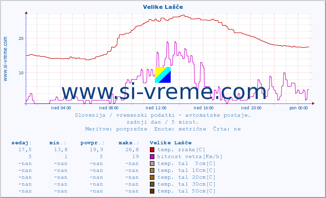 POVPREČJE :: Velike Lašče :: temp. zraka | vlaga | smer vetra | hitrost vetra | sunki vetra | tlak | padavine | sonce | temp. tal  5cm | temp. tal 10cm | temp. tal 20cm | temp. tal 30cm | temp. tal 50cm :: zadnji dan / 5 minut.