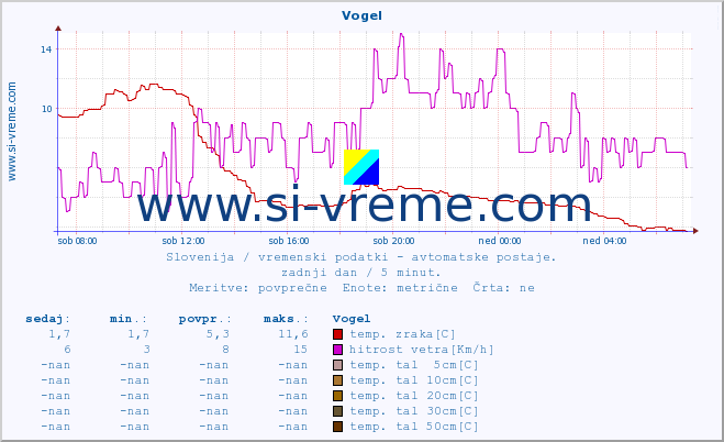POVPREČJE :: Vogel :: temp. zraka | vlaga | smer vetra | hitrost vetra | sunki vetra | tlak | padavine | sonce | temp. tal  5cm | temp. tal 10cm | temp. tal 20cm | temp. tal 30cm | temp. tal 50cm :: zadnji dan / 5 minut.