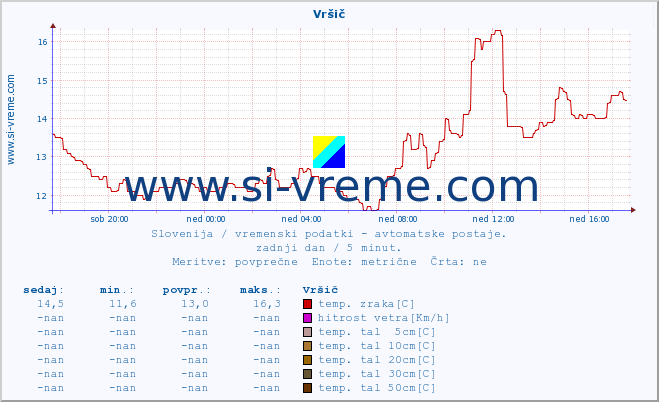 POVPREČJE :: Vršič :: temp. zraka | vlaga | smer vetra | hitrost vetra | sunki vetra | tlak | padavine | sonce | temp. tal  5cm | temp. tal 10cm | temp. tal 20cm | temp. tal 30cm | temp. tal 50cm :: zadnji dan / 5 minut.