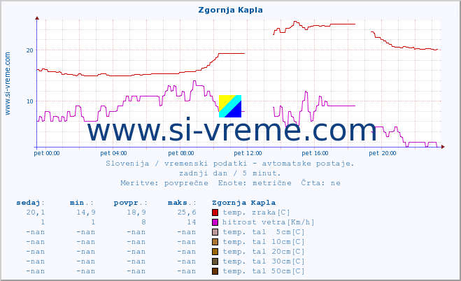 POVPREČJE :: Zgornja Kapla :: temp. zraka | vlaga | smer vetra | hitrost vetra | sunki vetra | tlak | padavine | sonce | temp. tal  5cm | temp. tal 10cm | temp. tal 20cm | temp. tal 30cm | temp. tal 50cm :: zadnji dan / 5 minut.