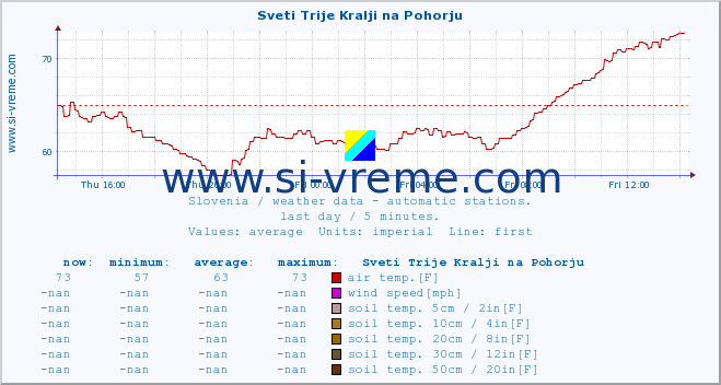  :: Sveti Trije Kralji na Pohorju :: air temp. | humi- dity | wind dir. | wind speed | wind gusts | air pressure | precipi- tation | sun strength | soil temp. 5cm / 2in | soil temp. 10cm / 4in | soil temp. 20cm / 8in | soil temp. 30cm / 12in | soil temp. 50cm / 20in :: last day / 5 minutes.