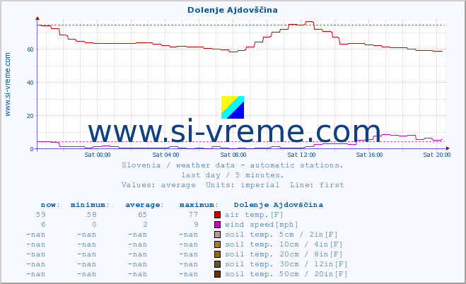  :: Dolenje Ajdovščina :: air temp. | humi- dity | wind dir. | wind speed | wind gusts | air pressure | precipi- tation | sun strength | soil temp. 5cm / 2in | soil temp. 10cm / 4in | soil temp. 20cm / 8in | soil temp. 30cm / 12in | soil temp. 50cm / 20in :: last day / 5 minutes.