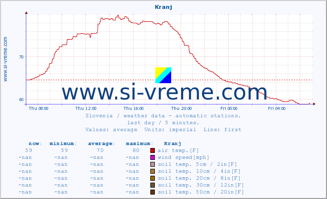  :: Kranj :: air temp. | humi- dity | wind dir. | wind speed | wind gusts | air pressure | precipi- tation | sun strength | soil temp. 5cm / 2in | soil temp. 10cm / 4in | soil temp. 20cm / 8in | soil temp. 30cm / 12in | soil temp. 50cm / 20in :: last day / 5 minutes.
