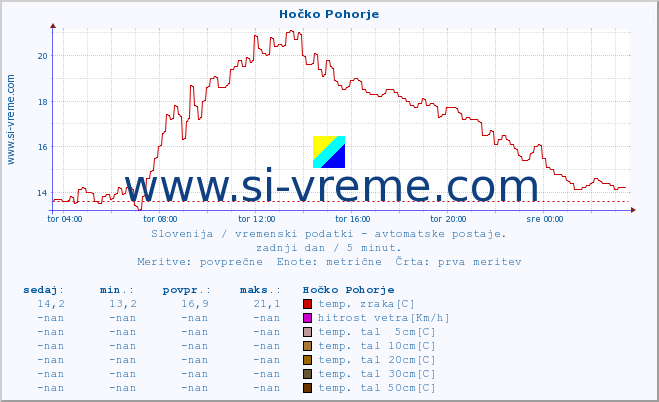 POVPREČJE :: Hočko Pohorje :: temp. zraka | vlaga | smer vetra | hitrost vetra | sunki vetra | tlak | padavine | sonce | temp. tal  5cm | temp. tal 10cm | temp. tal 20cm | temp. tal 30cm | temp. tal 50cm :: zadnji dan / 5 minut.