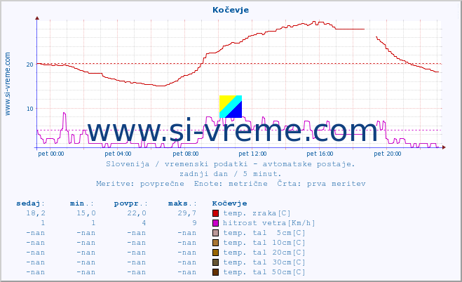 POVPREČJE :: Kočevje :: temp. zraka | vlaga | smer vetra | hitrost vetra | sunki vetra | tlak | padavine | sonce | temp. tal  5cm | temp. tal 10cm | temp. tal 20cm | temp. tal 30cm | temp. tal 50cm :: zadnji dan / 5 minut.