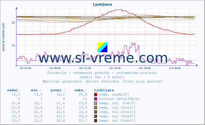 POVPREČJE :: Ljubljana :: temp. zraka | vlaga | smer vetra | hitrost vetra | sunki vetra | tlak | padavine | sonce | temp. tal  5cm | temp. tal 10cm | temp. tal 20cm | temp. tal 30cm | temp. tal 50cm :: zadnji dan / 5 minut.