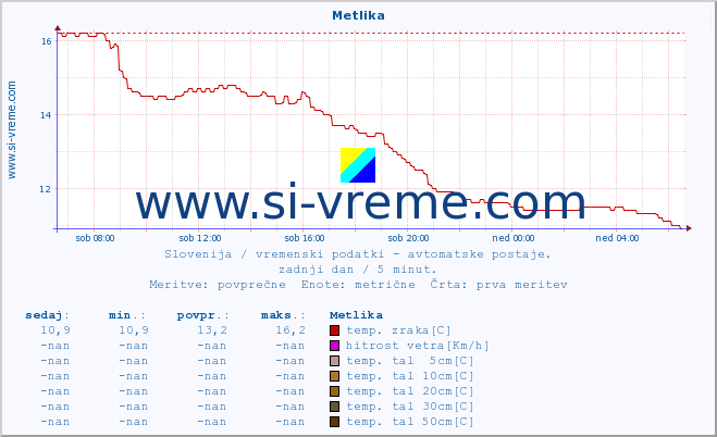 POVPREČJE :: Metlika :: temp. zraka | vlaga | smer vetra | hitrost vetra | sunki vetra | tlak | padavine | sonce | temp. tal  5cm | temp. tal 10cm | temp. tal 20cm | temp. tal 30cm | temp. tal 50cm :: zadnji dan / 5 minut.