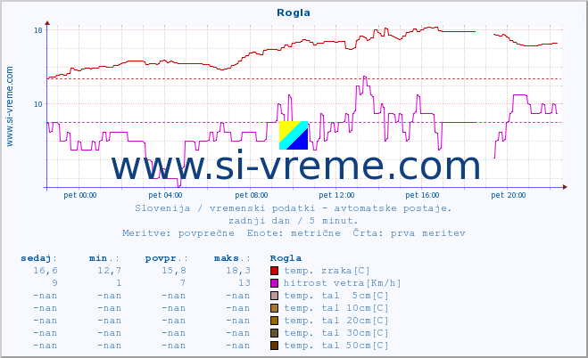 POVPREČJE :: Rogla :: temp. zraka | vlaga | smer vetra | hitrost vetra | sunki vetra | tlak | padavine | sonce | temp. tal  5cm | temp. tal 10cm | temp. tal 20cm | temp. tal 30cm | temp. tal 50cm :: zadnji dan / 5 minut.