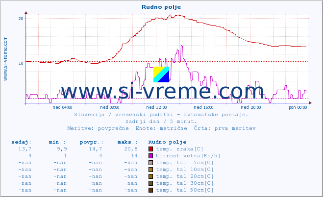 POVPREČJE :: Rudno polje :: temp. zraka | vlaga | smer vetra | hitrost vetra | sunki vetra | tlak | padavine | sonce | temp. tal  5cm | temp. tal 10cm | temp. tal 20cm | temp. tal 30cm | temp. tal 50cm :: zadnji dan / 5 minut.