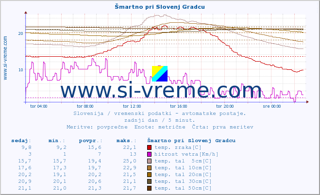 POVPREČJE :: Šmartno pri Slovenj Gradcu :: temp. zraka | vlaga | smer vetra | hitrost vetra | sunki vetra | tlak | padavine | sonce | temp. tal  5cm | temp. tal 10cm | temp. tal 20cm | temp. tal 30cm | temp. tal 50cm :: zadnji dan / 5 minut.