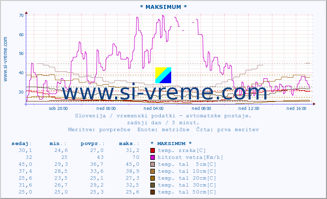 POVPREČJE :: * MAKSIMUM * :: temp. zraka | vlaga | smer vetra | hitrost vetra | sunki vetra | tlak | padavine | sonce | temp. tal  5cm | temp. tal 10cm | temp. tal 20cm | temp. tal 30cm | temp. tal 50cm :: zadnji dan / 5 minut.