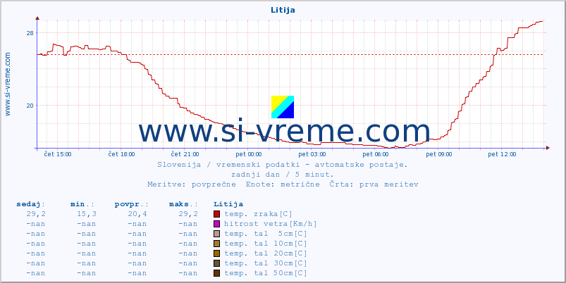 POVPREČJE :: Litija :: temp. zraka | vlaga | smer vetra | hitrost vetra | sunki vetra | tlak | padavine | sonce | temp. tal  5cm | temp. tal 10cm | temp. tal 20cm | temp. tal 30cm | temp. tal 50cm :: zadnji dan / 5 minut.