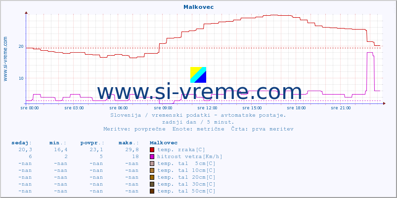 POVPREČJE :: Malkovec :: temp. zraka | vlaga | smer vetra | hitrost vetra | sunki vetra | tlak | padavine | sonce | temp. tal  5cm | temp. tal 10cm | temp. tal 20cm | temp. tal 30cm | temp. tal 50cm :: zadnji dan / 5 minut.