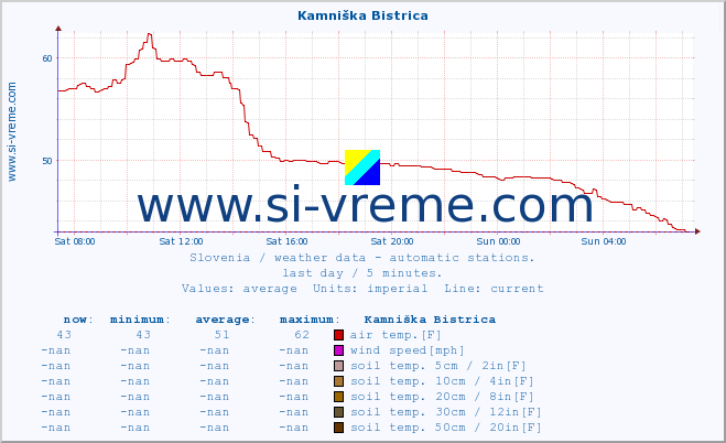  :: Kamniška Bistrica :: air temp. | humi- dity | wind dir. | wind speed | wind gusts | air pressure | precipi- tation | sun strength | soil temp. 5cm / 2in | soil temp. 10cm / 4in | soil temp. 20cm / 8in | soil temp. 30cm / 12in | soil temp. 50cm / 20in :: last day / 5 minutes.