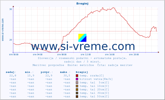 POVPREČJE :: Breginj :: temp. zraka | vlaga | smer vetra | hitrost vetra | sunki vetra | tlak | padavine | sonce | temp. tal  5cm | temp. tal 10cm | temp. tal 20cm | temp. tal 30cm | temp. tal 50cm :: zadnji dan / 5 minut.