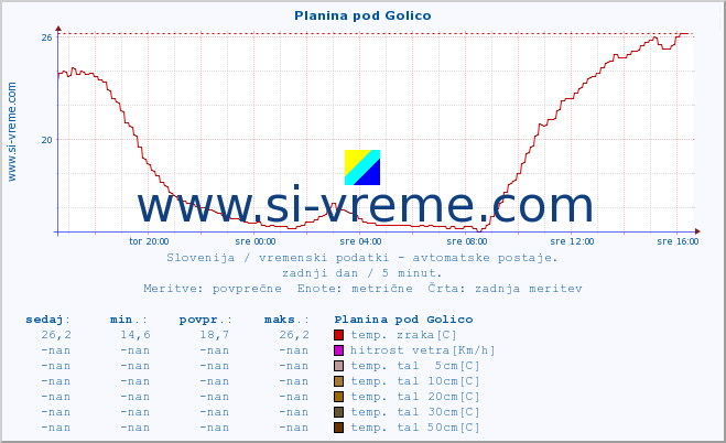 POVPREČJE :: Planina pod Golico :: temp. zraka | vlaga | smer vetra | hitrost vetra | sunki vetra | tlak | padavine | sonce | temp. tal  5cm | temp. tal 10cm | temp. tal 20cm | temp. tal 30cm | temp. tal 50cm :: zadnji dan / 5 minut.