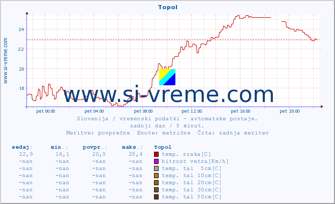 POVPREČJE :: Topol :: temp. zraka | vlaga | smer vetra | hitrost vetra | sunki vetra | tlak | padavine | sonce | temp. tal  5cm | temp. tal 10cm | temp. tal 20cm | temp. tal 30cm | temp. tal 50cm :: zadnji dan / 5 minut.