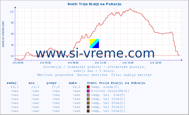 POVPREČJE :: Sveti Trije Kralji na Pohorju :: temp. zraka | vlaga | smer vetra | hitrost vetra | sunki vetra | tlak | padavine | sonce | temp. tal  5cm | temp. tal 10cm | temp. tal 20cm | temp. tal 30cm | temp. tal 50cm :: zadnji dan / 5 minut.