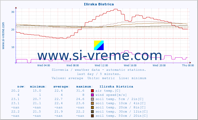  :: Ilirska Bistrica :: air temp. | humi- dity | wind dir. | wind speed | wind gusts | air pressure | precipi- tation | sun strength | soil temp. 5cm / 2in | soil temp. 10cm / 4in | soil temp. 20cm / 8in | soil temp. 30cm / 12in | soil temp. 50cm / 20in :: last day / 5 minutes.