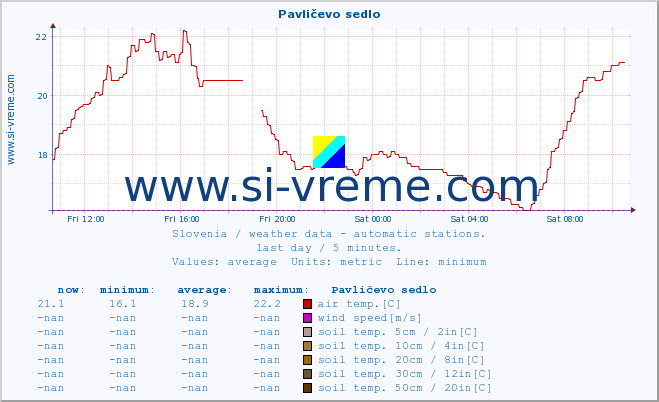  :: Pavličevo sedlo :: air temp. | humi- dity | wind dir. | wind speed | wind gusts | air pressure | precipi- tation | sun strength | soil temp. 5cm / 2in | soil temp. 10cm / 4in | soil temp. 20cm / 8in | soil temp. 30cm / 12in | soil temp. 50cm / 20in :: last day / 5 minutes.