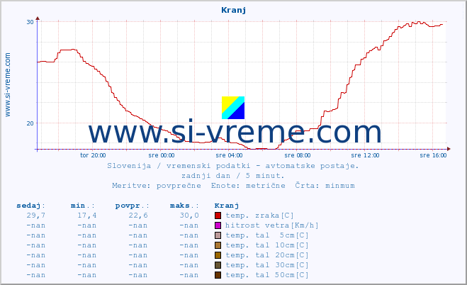 POVPREČJE :: Kranj :: temp. zraka | vlaga | smer vetra | hitrost vetra | sunki vetra | tlak | padavine | sonce | temp. tal  5cm | temp. tal 10cm | temp. tal 20cm | temp. tal 30cm | temp. tal 50cm :: zadnji dan / 5 minut.