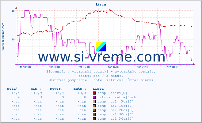 POVPREČJE :: Lisca :: temp. zraka | vlaga | smer vetra | hitrost vetra | sunki vetra | tlak | padavine | sonce | temp. tal  5cm | temp. tal 10cm | temp. tal 20cm | temp. tal 30cm | temp. tal 50cm :: zadnji dan / 5 minut.