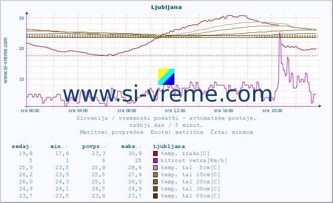 POVPREČJE :: Ljubljana :: temp. zraka | vlaga | smer vetra | hitrost vetra | sunki vetra | tlak | padavine | sonce | temp. tal  5cm | temp. tal 10cm | temp. tal 20cm | temp. tal 30cm | temp. tal 50cm :: zadnji dan / 5 minut.