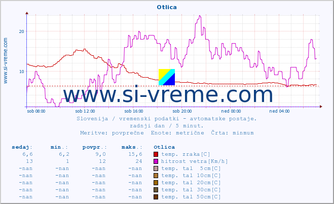 POVPREČJE :: Otlica :: temp. zraka | vlaga | smer vetra | hitrost vetra | sunki vetra | tlak | padavine | sonce | temp. tal  5cm | temp. tal 10cm | temp. tal 20cm | temp. tal 30cm | temp. tal 50cm :: zadnji dan / 5 minut.