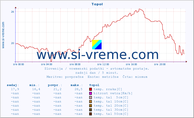 POVPREČJE :: Topol :: temp. zraka | vlaga | smer vetra | hitrost vetra | sunki vetra | tlak | padavine | sonce | temp. tal  5cm | temp. tal 10cm | temp. tal 20cm | temp. tal 30cm | temp. tal 50cm :: zadnji dan / 5 minut.