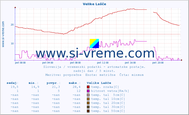 POVPREČJE :: Velike Lašče :: temp. zraka | vlaga | smer vetra | hitrost vetra | sunki vetra | tlak | padavine | sonce | temp. tal  5cm | temp. tal 10cm | temp. tal 20cm | temp. tal 30cm | temp. tal 50cm :: zadnji dan / 5 minut.