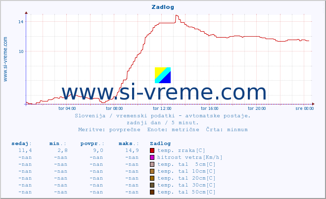 POVPREČJE :: Zadlog :: temp. zraka | vlaga | smer vetra | hitrost vetra | sunki vetra | tlak | padavine | sonce | temp. tal  5cm | temp. tal 10cm | temp. tal 20cm | temp. tal 30cm | temp. tal 50cm :: zadnji dan / 5 minut.