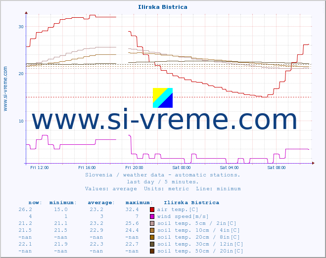  :: Ilirska Bistrica :: air temp. | humi- dity | wind dir. | wind speed | wind gusts | air pressure | precipi- tation | sun strength | soil temp. 5cm / 2in | soil temp. 10cm / 4in | soil temp. 20cm / 8in | soil temp. 30cm / 12in | soil temp. 50cm / 20in :: last day / 5 minutes.