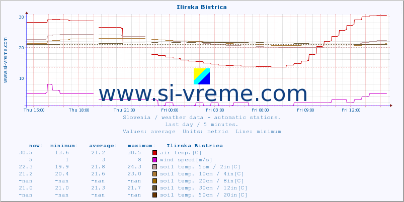  :: Ilirska Bistrica :: air temp. | humi- dity | wind dir. | wind speed | wind gusts | air pressure | precipi- tation | sun strength | soil temp. 5cm / 2in | soil temp. 10cm / 4in | soil temp. 20cm / 8in | soil temp. 30cm / 12in | soil temp. 50cm / 20in :: last day / 5 minutes.